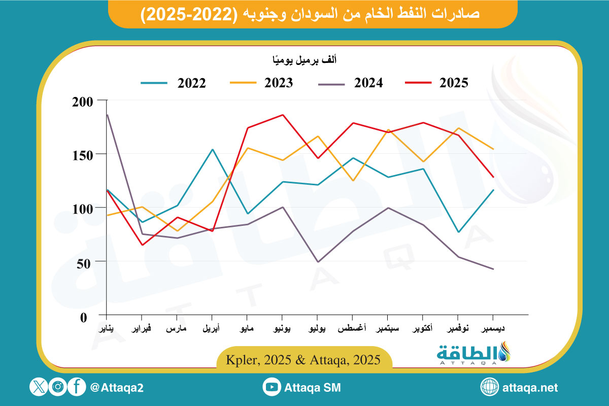 صادرات السودان وجنوبه