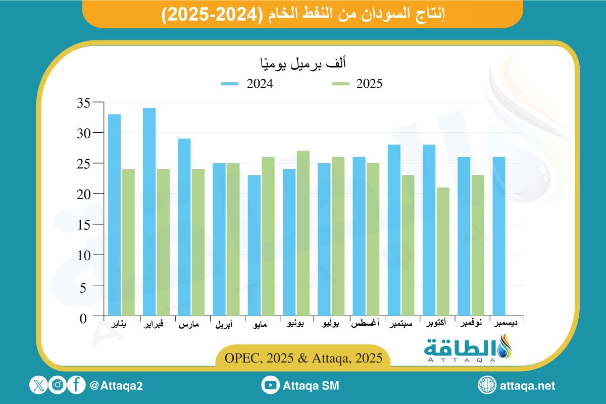 إنتاج النفط الخام في السودان