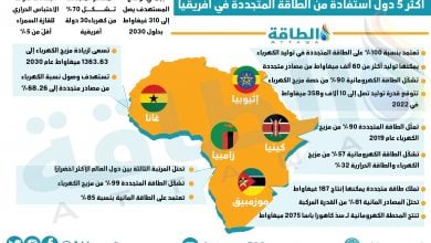 Photo of الطاقة المتجددة في أفريقيا.. أكثر 5 دول استفادة (إنفوغرافيك)