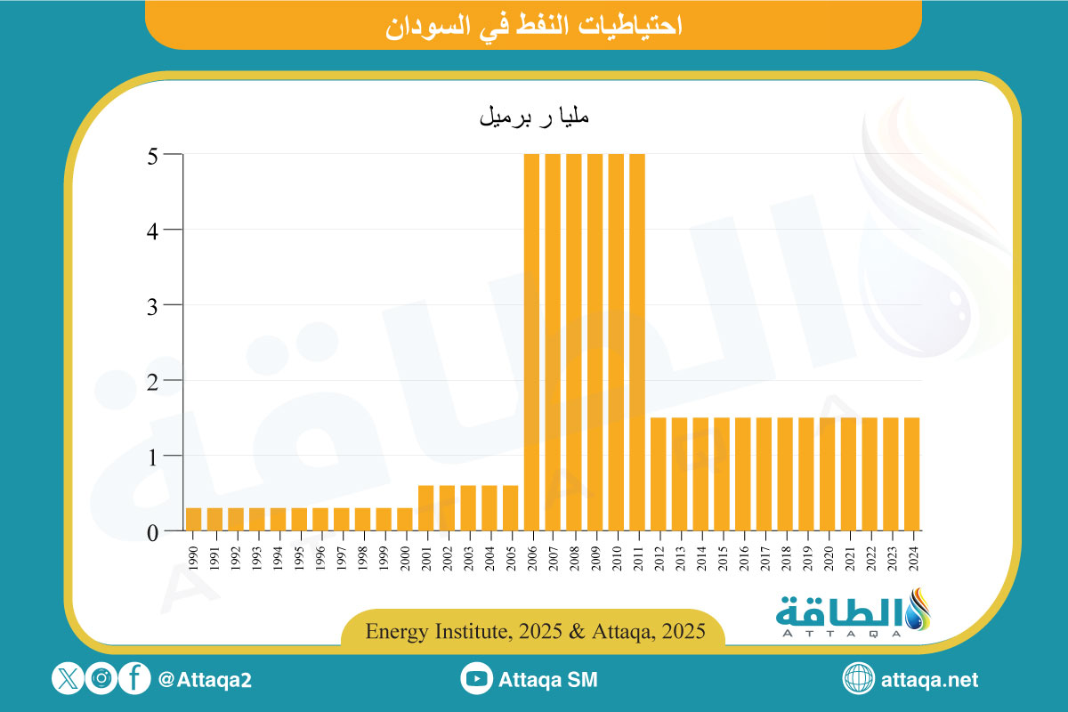 احتياطيات النفط في السودان