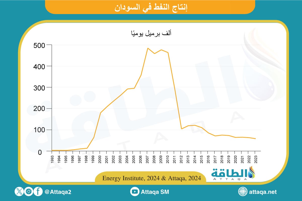 إنتاج النفط في السودان
