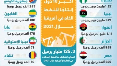 Photo of النفط في أفريقيا.. أكبر 10 دول منتجة خلال 2021 (إنفوغرافيك)