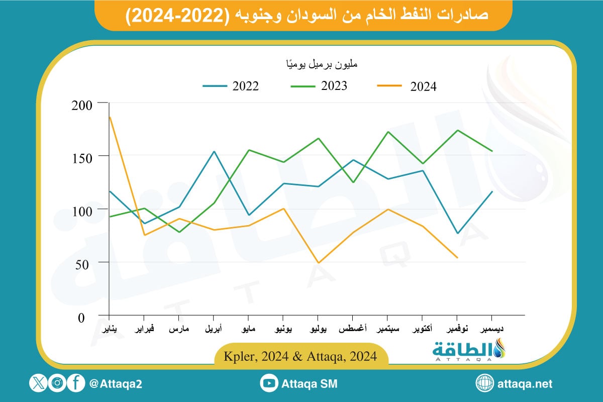 صادرات النفط الخام من السودان وجنوبه