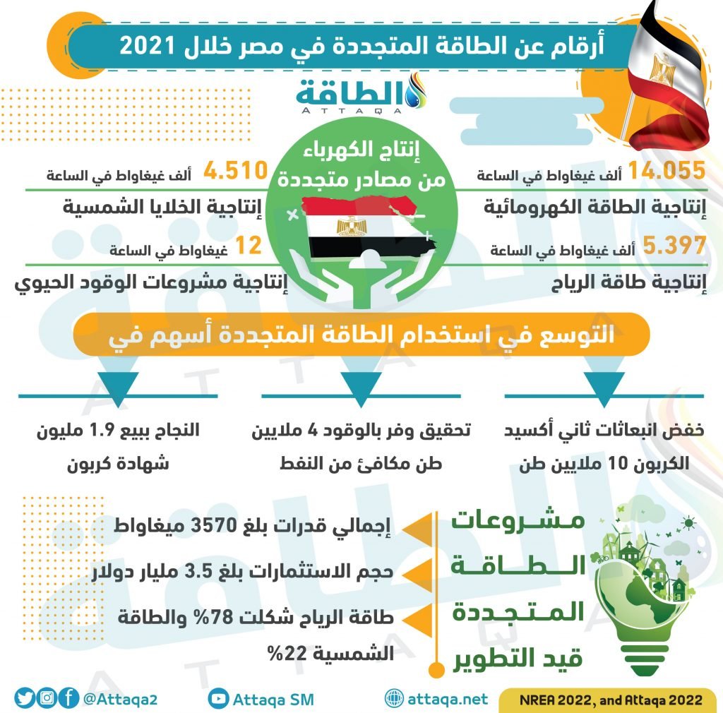أرقام عن الطاقة المتجددة في مصر