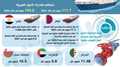 Photo of صادرات العرب من الغاز المسال تسجل أعلى مستوى منذ 2013 (إنفوغرافيك)