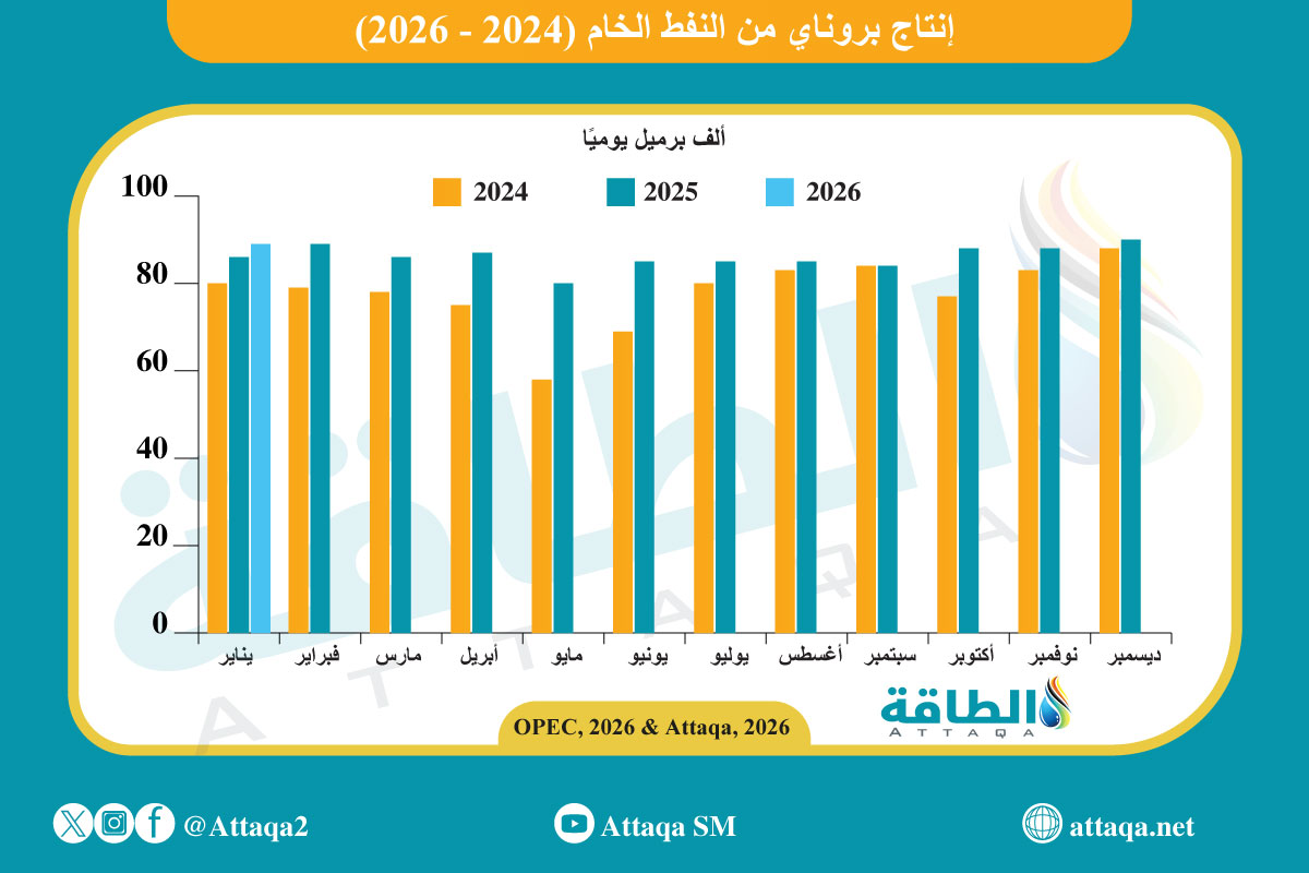 إنتاج بروناي من النفط الخام
