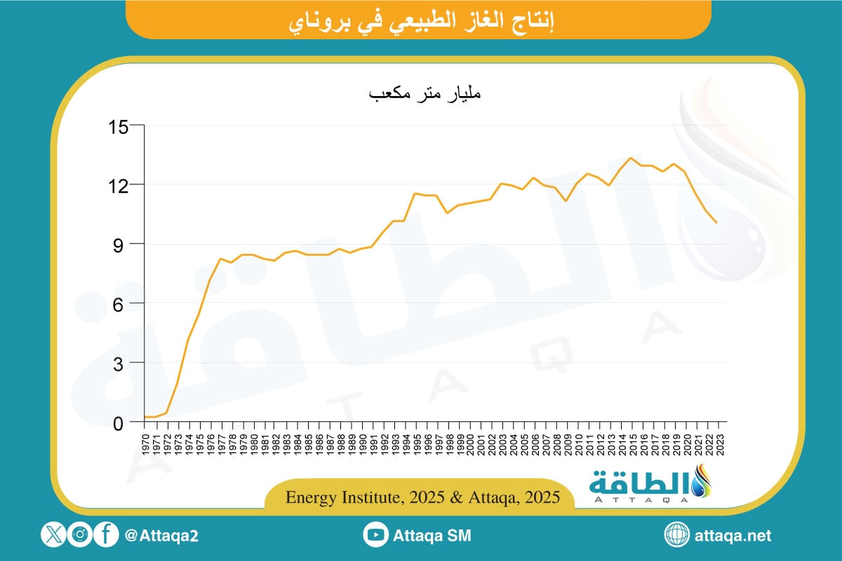 إنتاج الغاز الطبيعي في بروناي