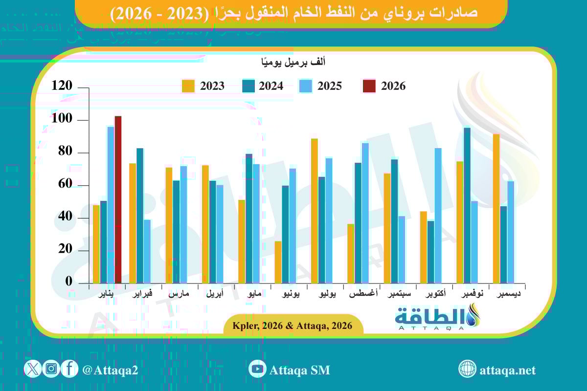 صادرات بروناي من النفط المنقول بحرًا