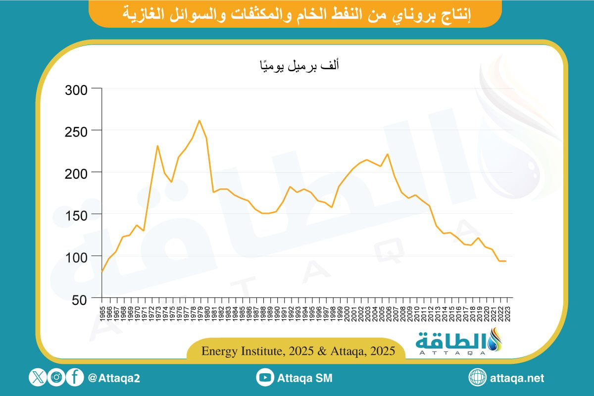 إنتاج بروناي من النفط