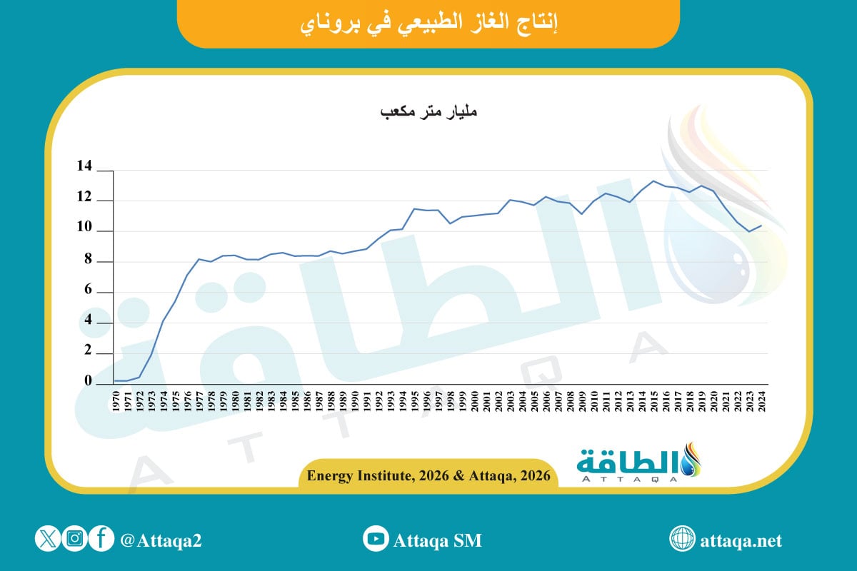 إنتاج الغاز الطبيعي في بروناي