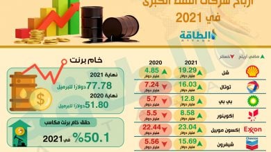 Photo of أرباح شركات النفط الكبرى تحقق قفزة قوية في 2021 (إنفوغرافيك)