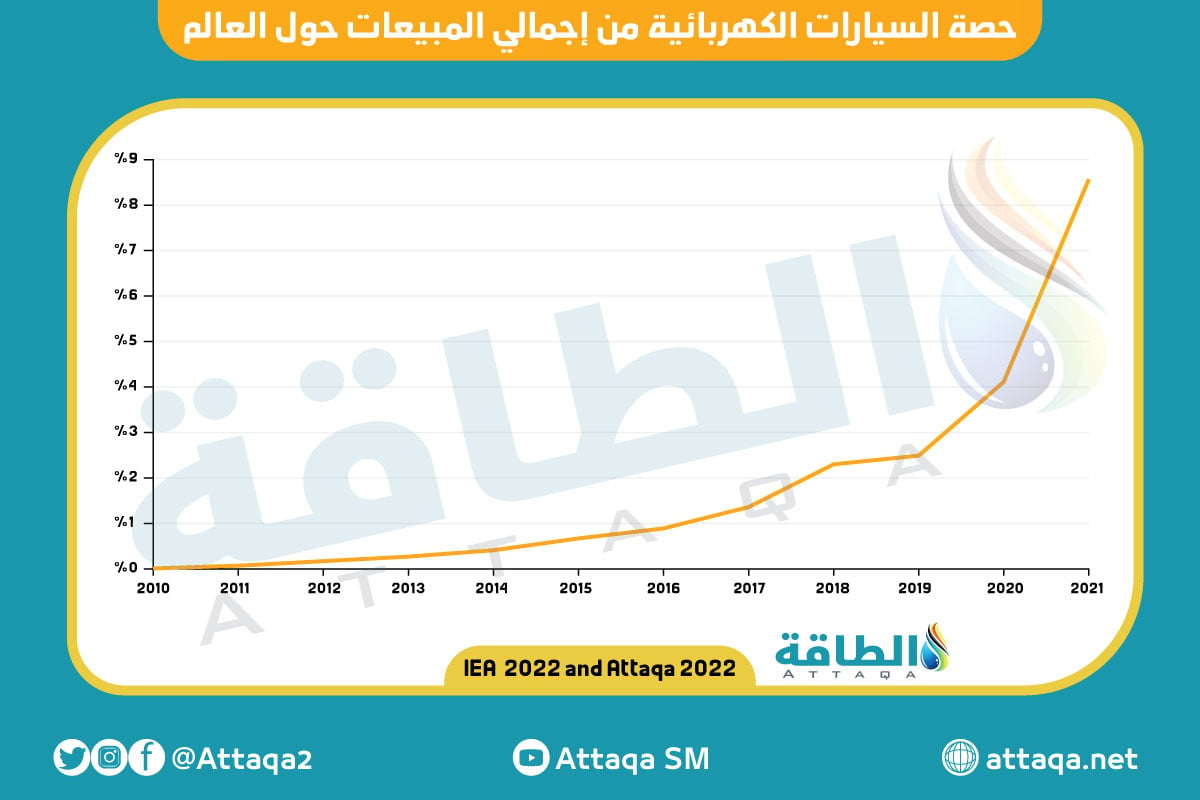 السيارات الكهربائية - الحصة السوقية للسيارات الكهربائية