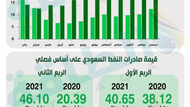 Photo of قيمة صادرات السعودية من النفط تنتعش بقوة خلال 2021 (إنفوغرافيك)