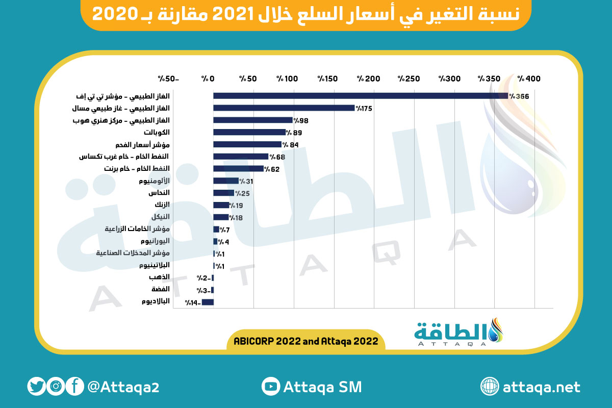 تقرير الشركة العربية للاستثمارات البترولية أبيكورب