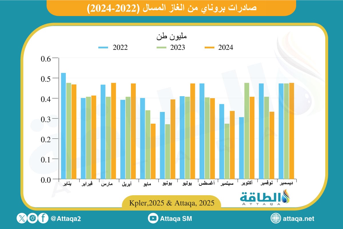 صادرات بروناي من الغاز المسال