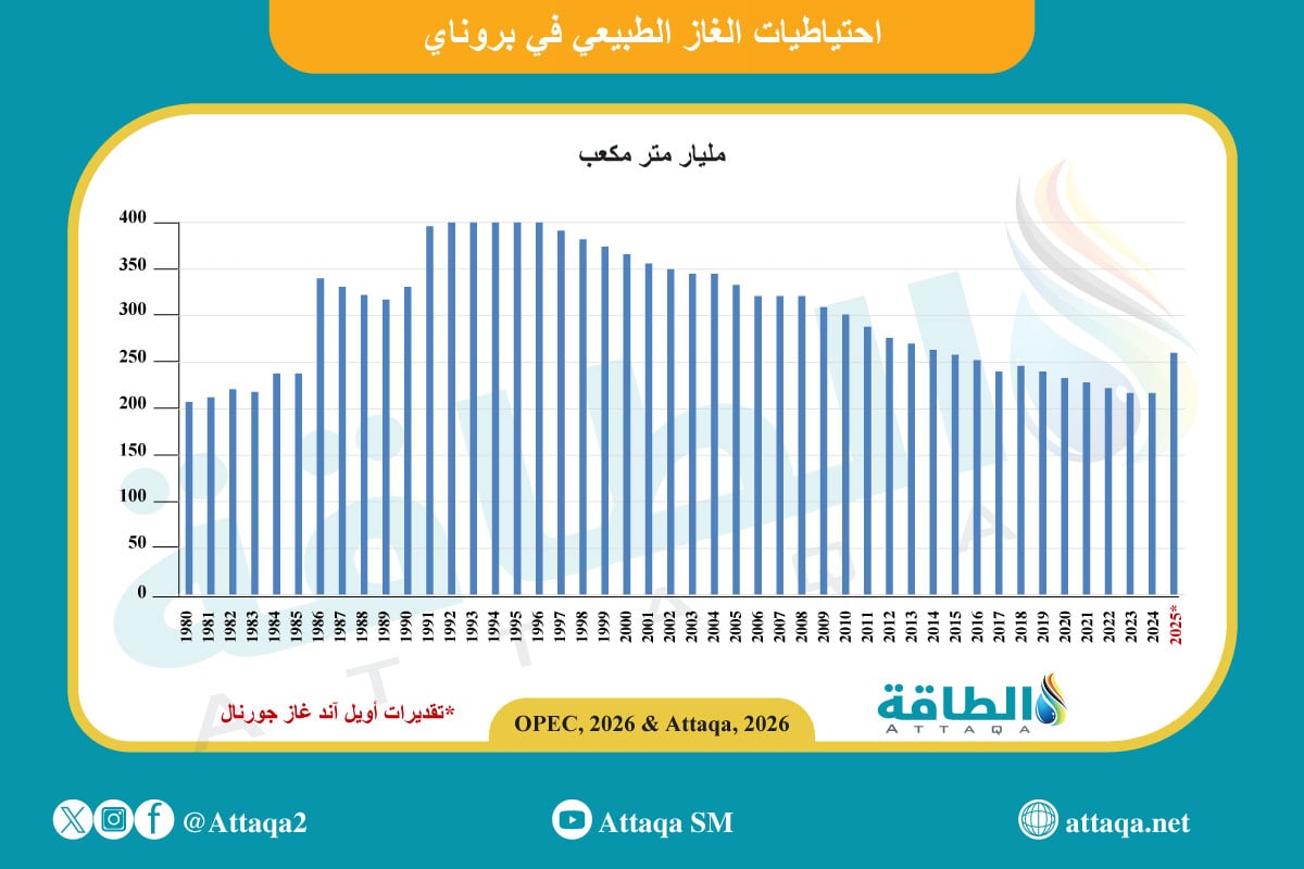 احتياطيات الغاز الطبيعي في بروناي