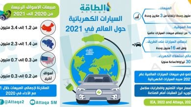 Photo of السيارات الكهربائية.. أبرز الحقائق عن السوق في 2021 (إنفوغرافيك)