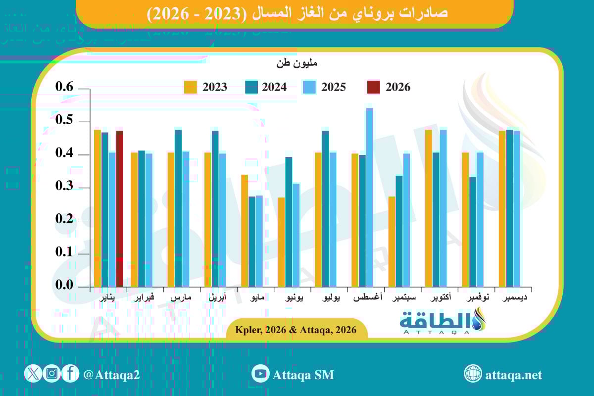 صادرات بروناي من الغاز المسال