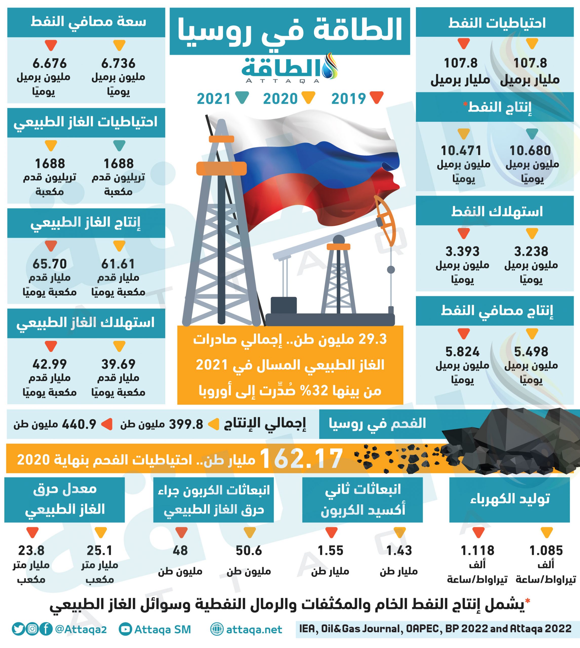 قطاع الطاقة الروسي