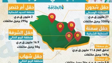 Photo of اكتشافات الغاز الطبيعي في السعودية.. 5 حقول جديدة (إنفوغرافيك)