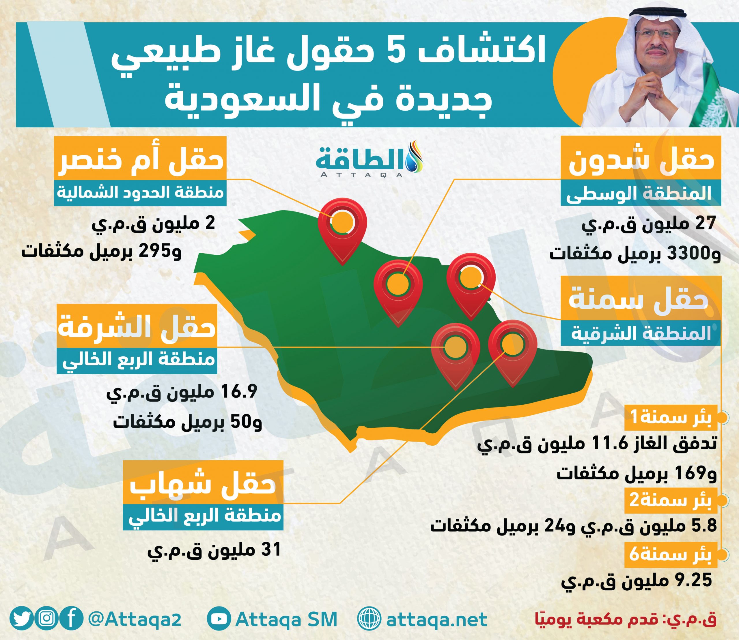 اكتشافات الغاز الطبيعي في السعودية