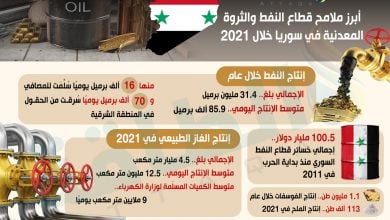 Photo of النفط السوري.. أرقام عن قطاع سجل 100 مليار دولار خسائر منذ بدء الحرب (إنفوغرافيك)