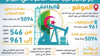 Photo of اكتشاف بئر ترسيم في الجزائر.. أرقام مهمة عن الاحتياطيات والإنتاج (إنفوغرافيك)