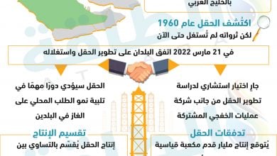 Photo of 11 معلومة عن حقل الدرة المشترك بين السعودية والكويت (إنفوغرافيك) - تحديث
