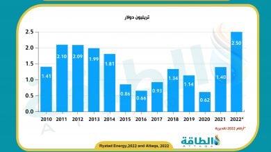 Photo of إيرادات النفط والغاز.. خزائن الحكومات تستعد لاستقبال 2.5 تريليون دولار
