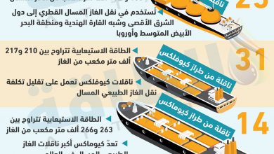 Photo of ناقلات الغاز.. أرقام عن أسطول قطر المؤجر لنقل إمداداتها للسوق العالمية (إنفوغرافيك)
