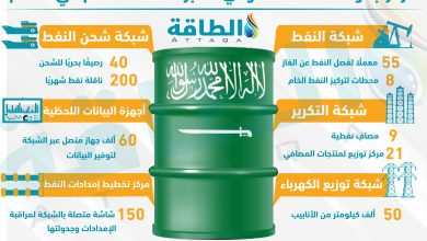 Photo of مركز جدولة النفط السعودي.. أكبر قاعدة للتحكم في العالم (إنفوغرافيك)