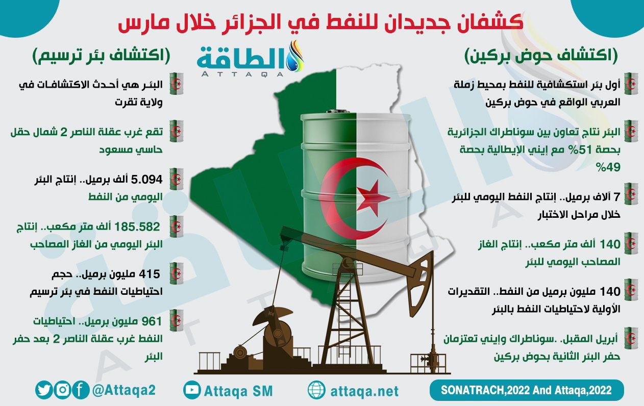 اكتشافات النفط في الجزائر خلال 2022