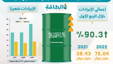 Photo of إيرادات السعودية من بيع النفط تقفز 90% في 3 أشهر (إنفوغرافيك)