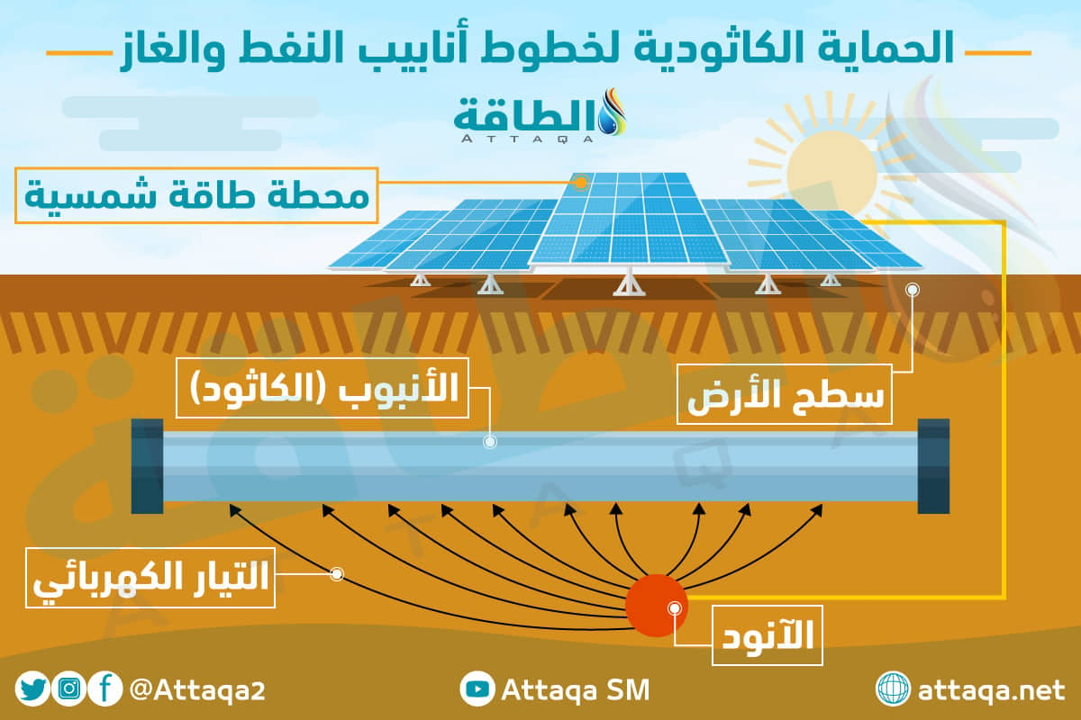 الطاقة الشمسية وحماية أنابيب النفط من التآكل
