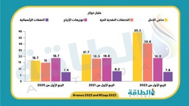 Photo of أرقام تاريخية في نتائج أعمال أرامكو السعودية (رسم بياني وإنفوغرافيك)