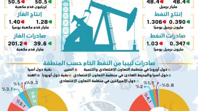 Photo of هل يعوّض النفط والغاز في ليبيا إمدادات أوروبا من روسيا؟ (إنفوغرافيك)