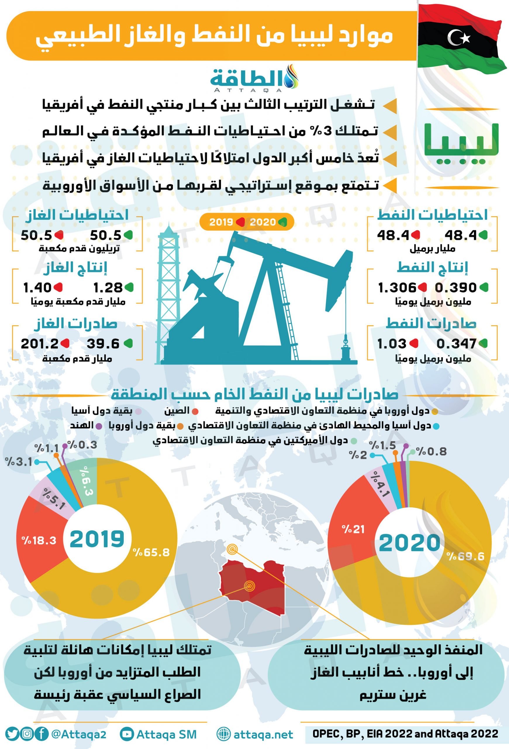 النفط والغاز في ليبيا
