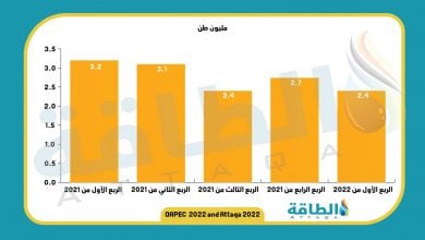 Photo of تقرير رسمي: صادرات الغاز المسال الجزائري تتراجع 25% في 3 أشهر