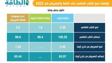 Photo of الطلب على النفط.. 3 مؤسسات كبرى تخفض توقعاتها في 2022 (تقرير)