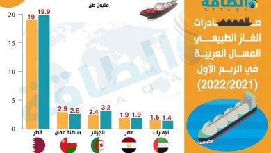 Photo of أوابك: صادرات الغاز المسال العربية ترتفع من سلطنة عمان والإمارات.. والجزائر تتراجع