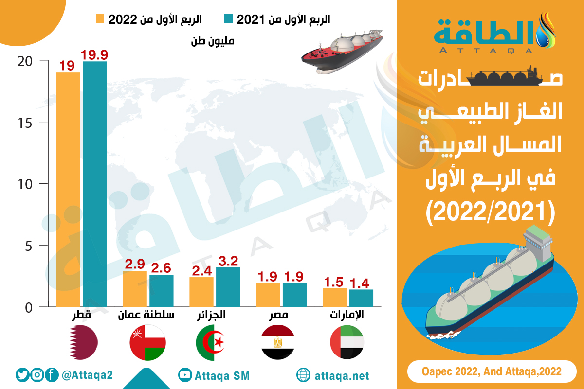 صادرات الغاز الطبيعي المسال العربية