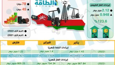 Photo of أسعار النفط والغاز تنعش خزائن سلطنة عمان بالربع الأول من 2022 (إنفوغرافيك)