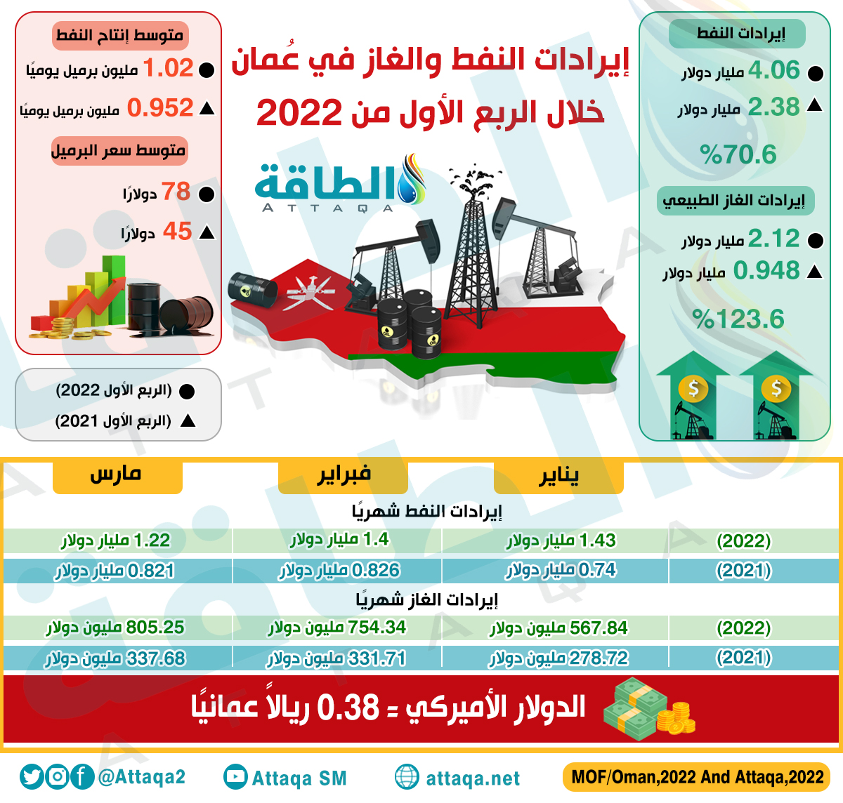 أسعار النفط والغاز - إيرادات النفط والغاز في عمان