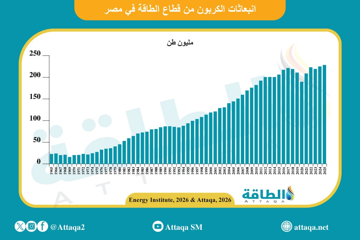 انبعاثات ثاني أكسيد الكربون في مصر