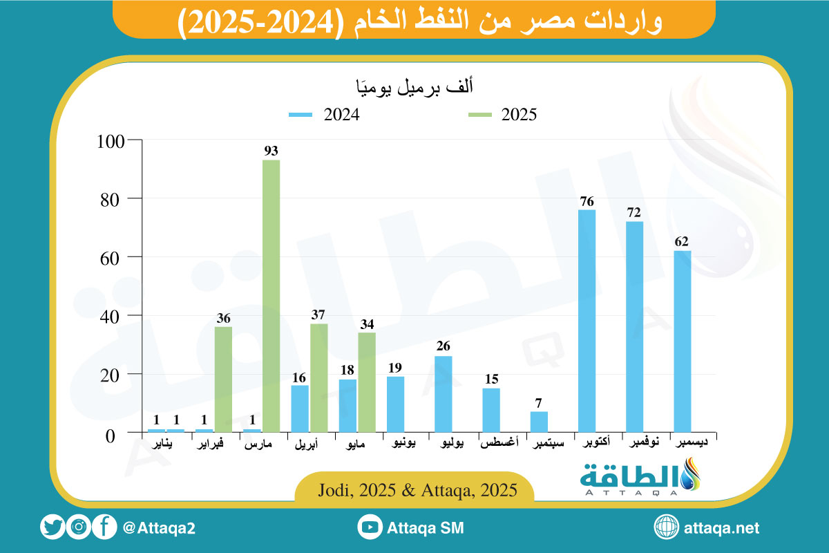 واردات مصر من النفط الخام حتى مايو 2025
