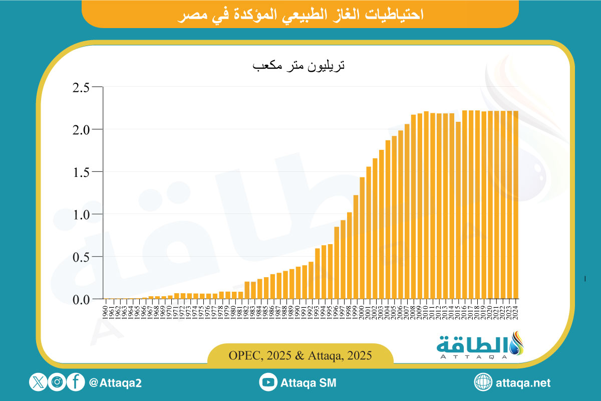احتياطيات الغاز المؤكدة في مصر