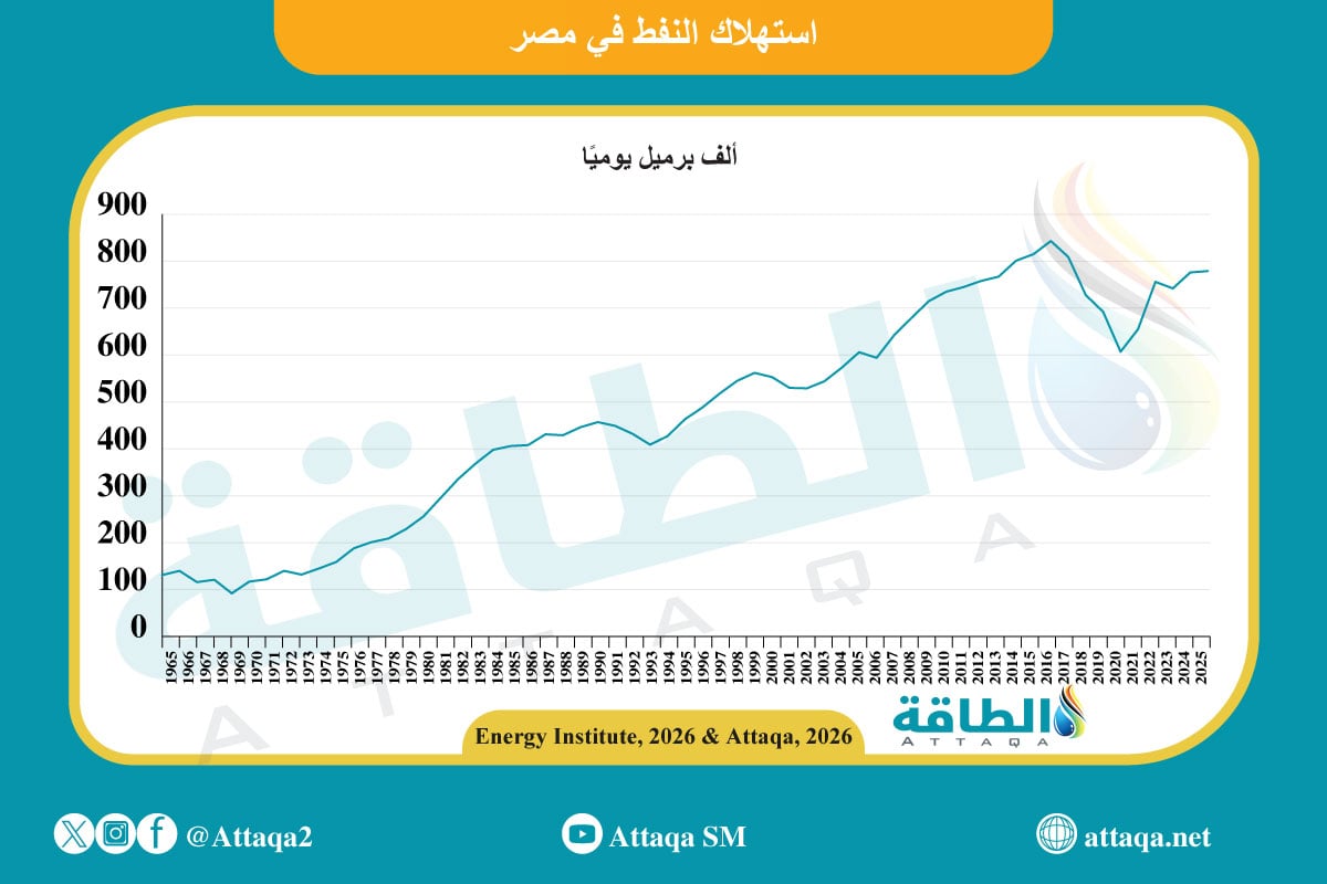 استهلاك النفط في مصر