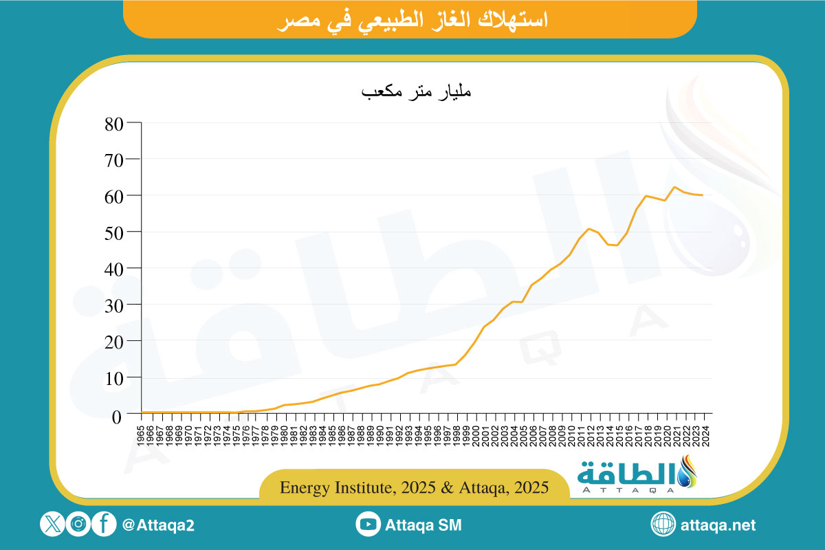 استهلاك الغاز الطبيعي في مصر