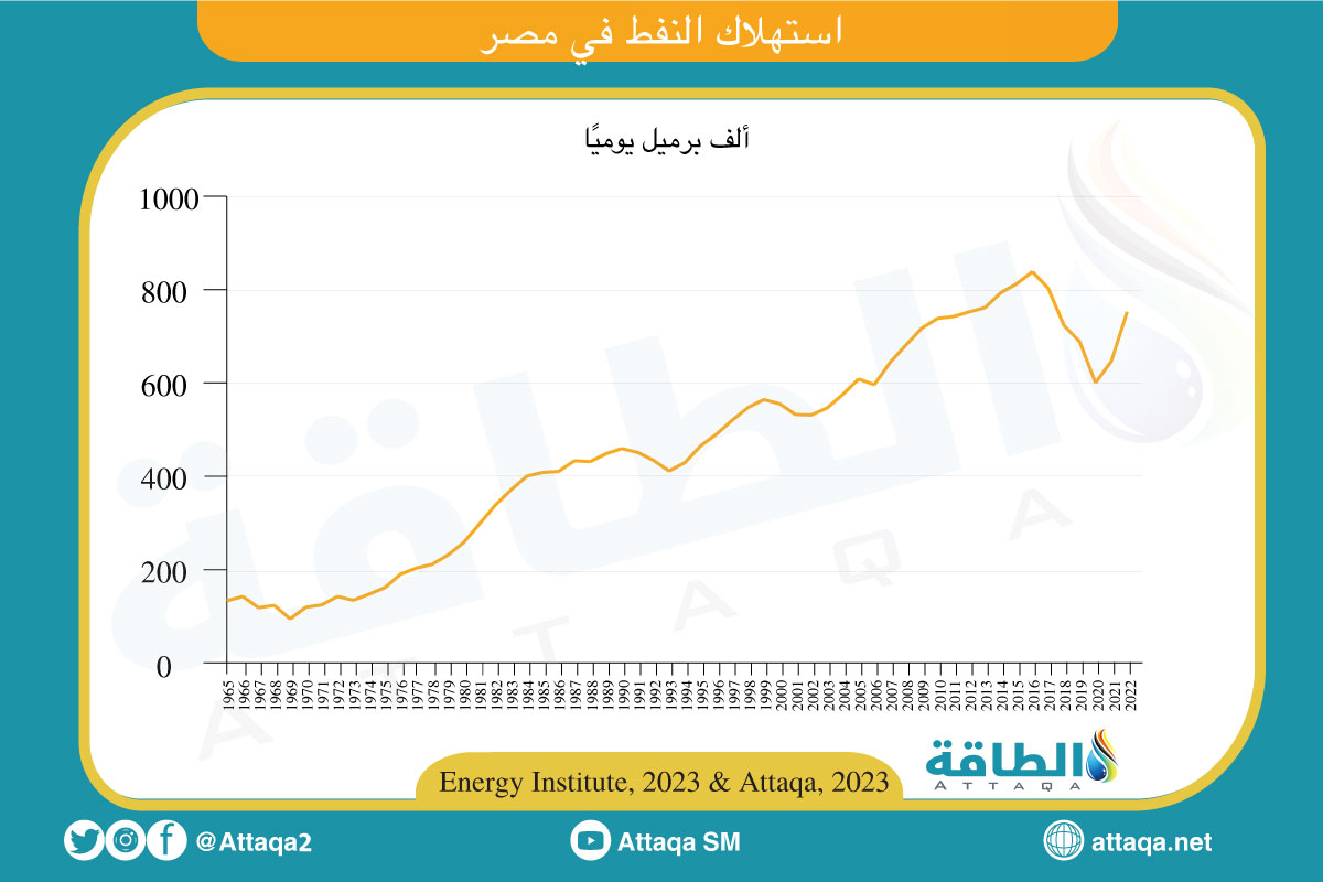 استهلاك النفط في مصر حتى عام 2022