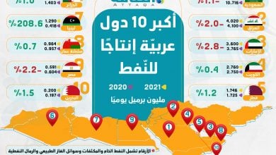 Photo of أكبر الدول العربية المنتجة للنفط.. السعودية والعراق في صدارة القائمة